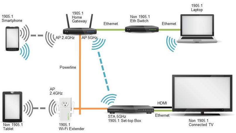 Schema d'uso del wi-fi range extender